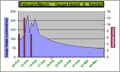 Graph of the gauge height & rainfall at Balllyduff
