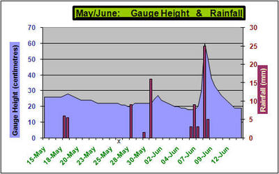 River heights for the last month